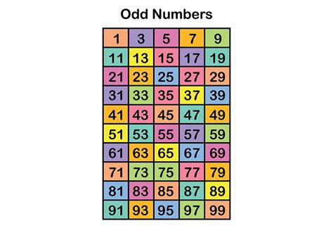 sum of odd numbers from 1 to 99|Sum of First 99 Odd Numbers .